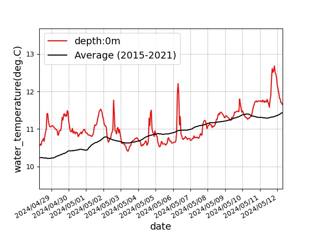 Sekinehama Water Temperature > Graphs
