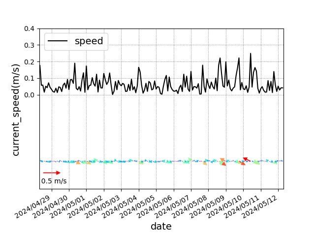 Off Esan Cape Current Direction & Velocity > Graphs