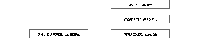 深海調査研究推進体制の組織図