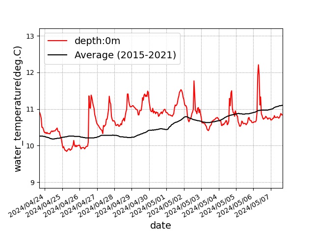 Sekinehama Water Temperature > Graphs