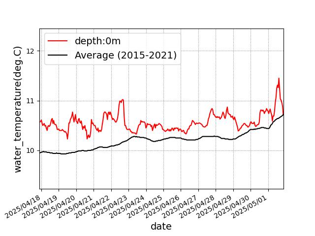 Sekinehama Water Temperature > Graphs